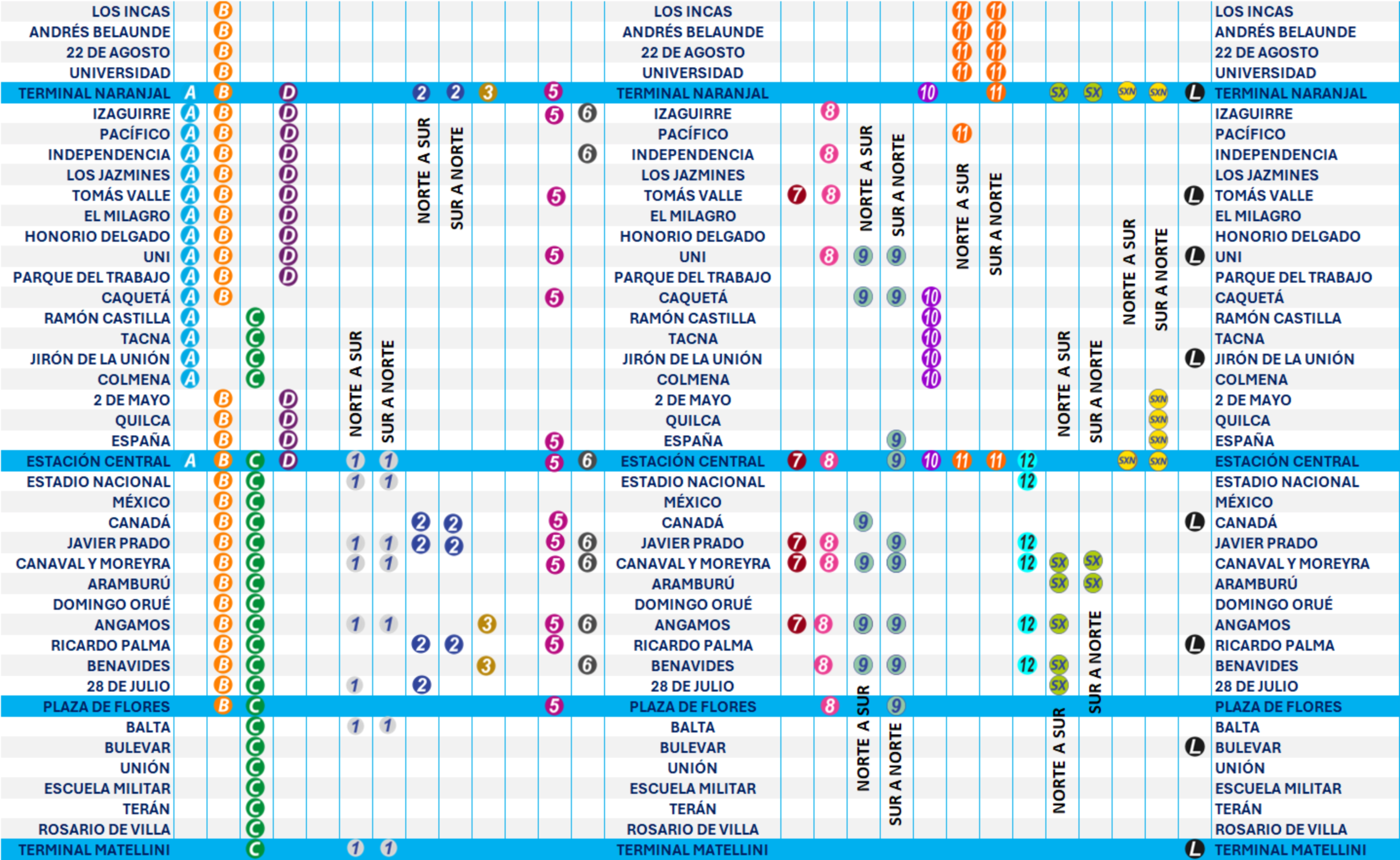 Tabla con todos los servicios y rutas del Metropolitano de Lima que muestra el recorrido paradas y estaciones.